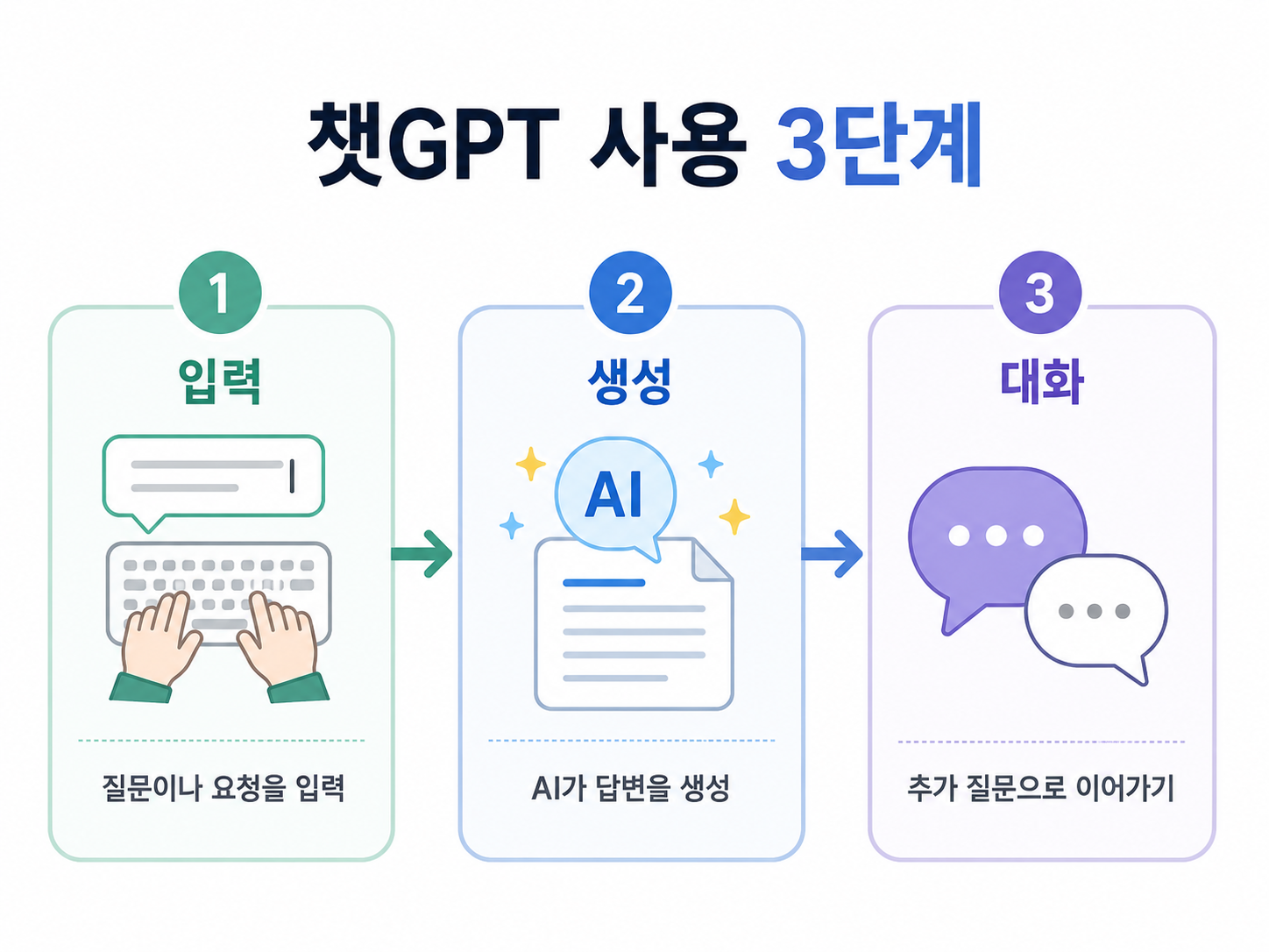 챗GPT 사용 3단계