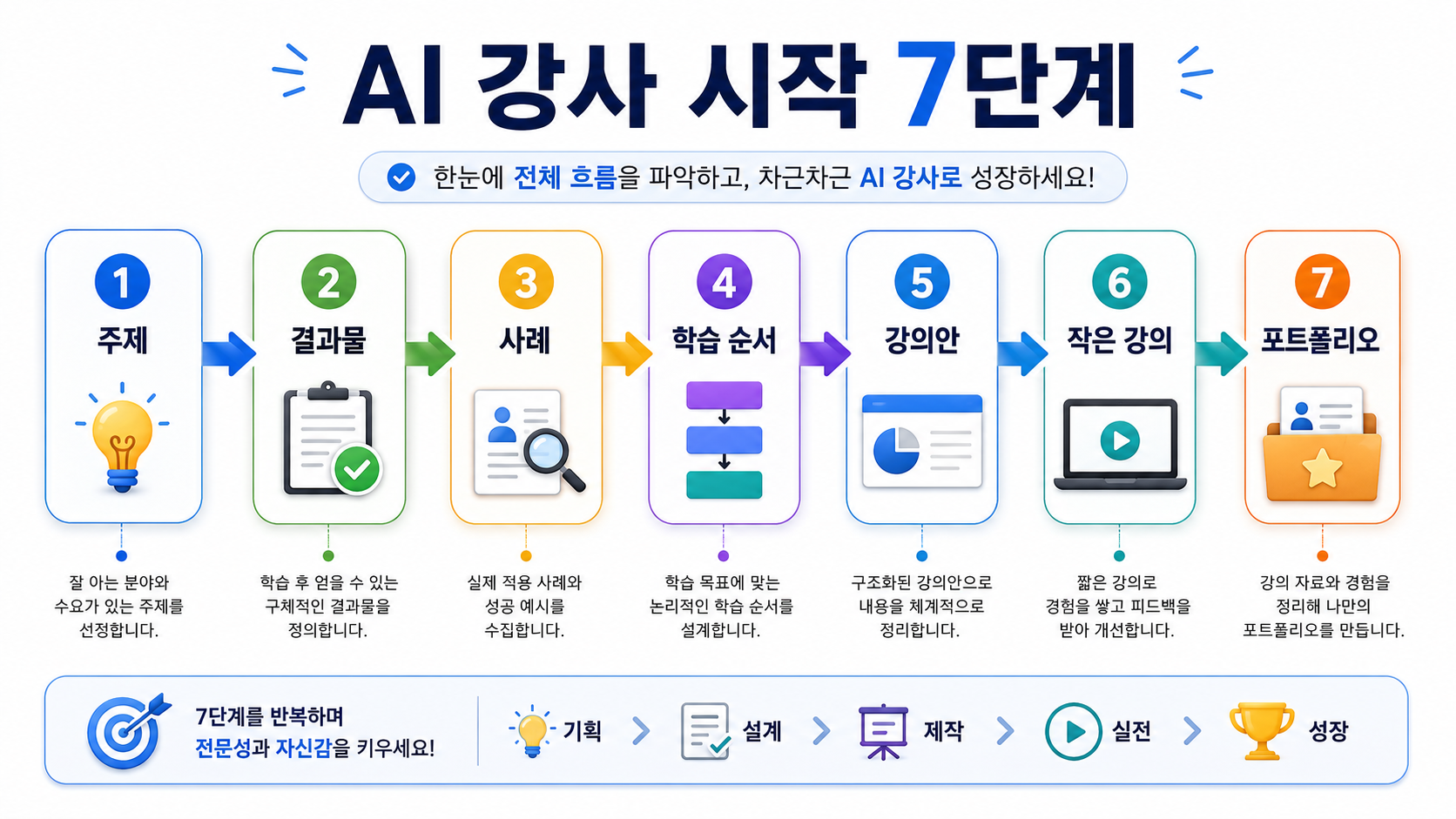 AI 강사 되는 법 7단계 로드맵