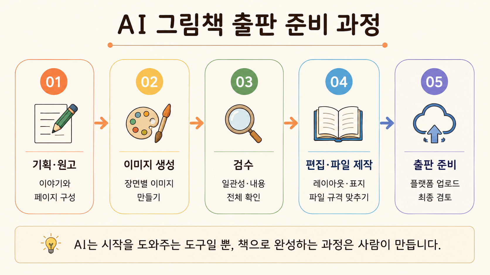 AI 그림책 출판 준비 과정