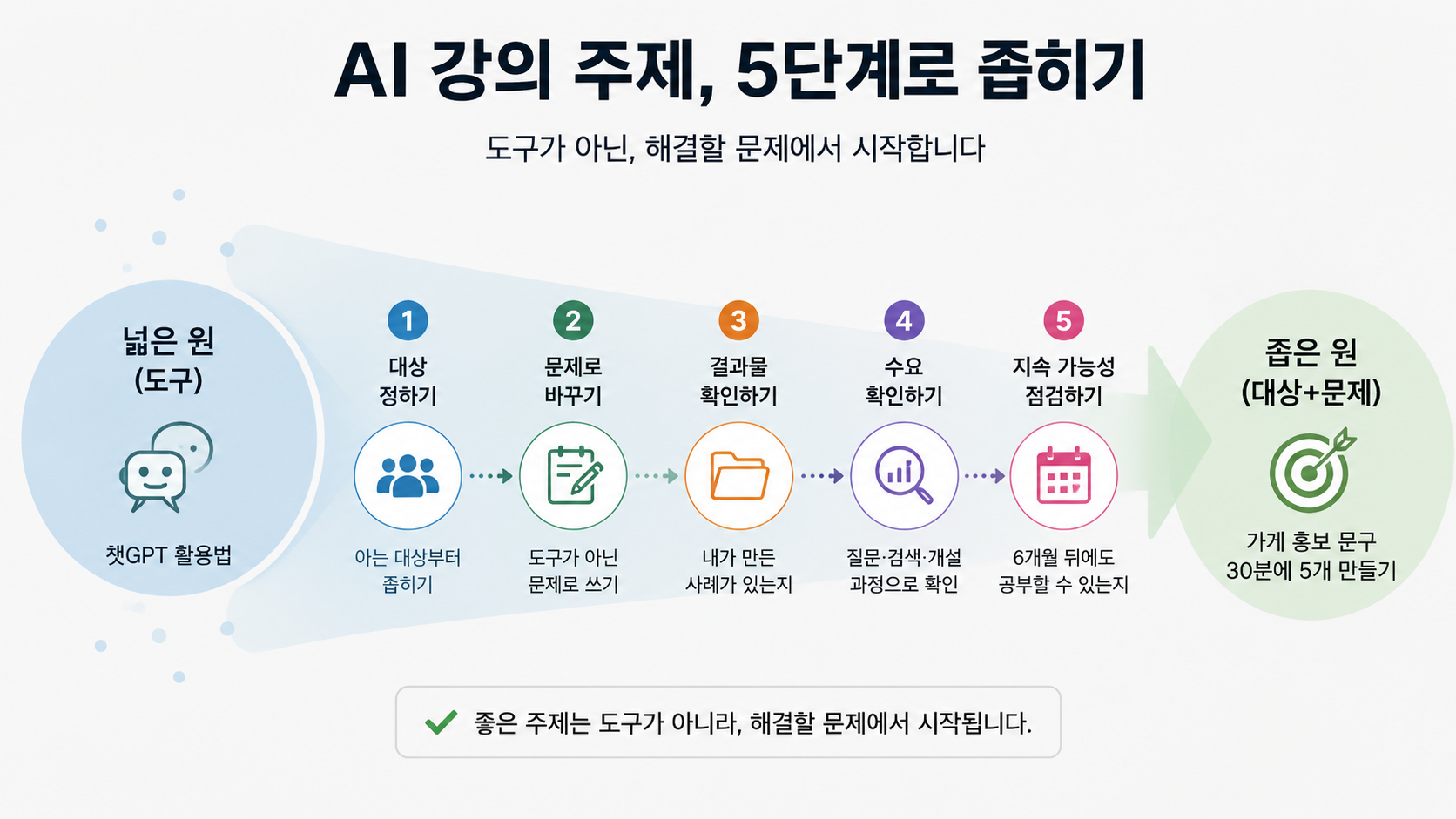 AI 강의 주제를 좁히는 5단계 흐름도