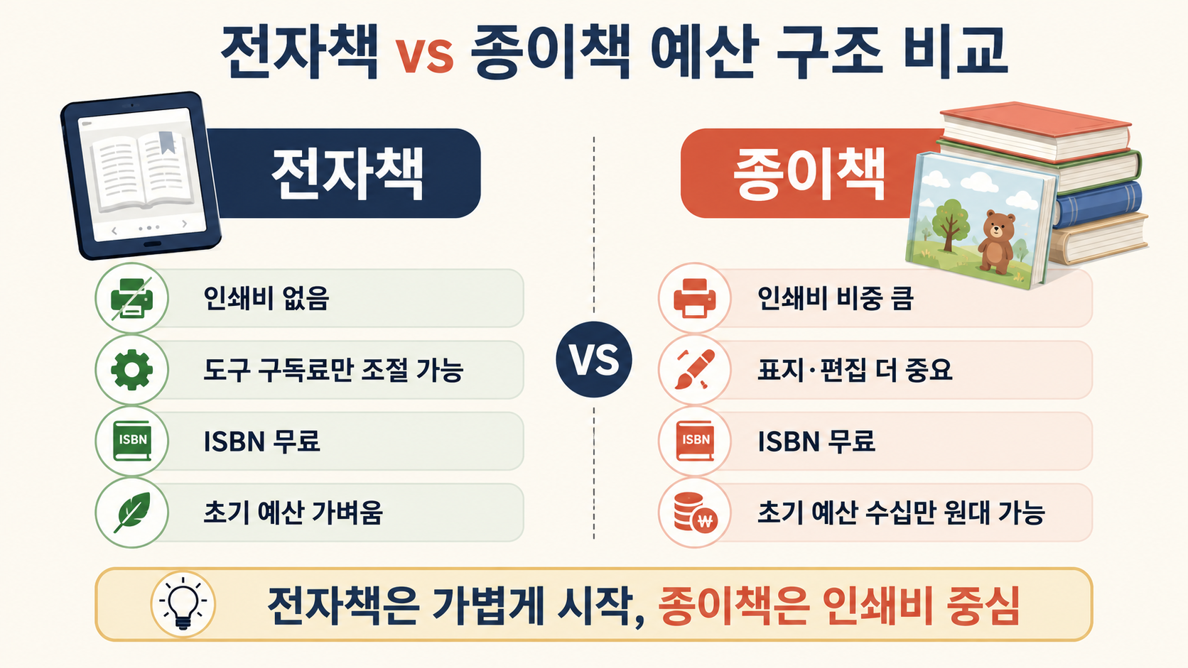 전자책과 종이책의 제작 과정을 나란히 비교한 도식