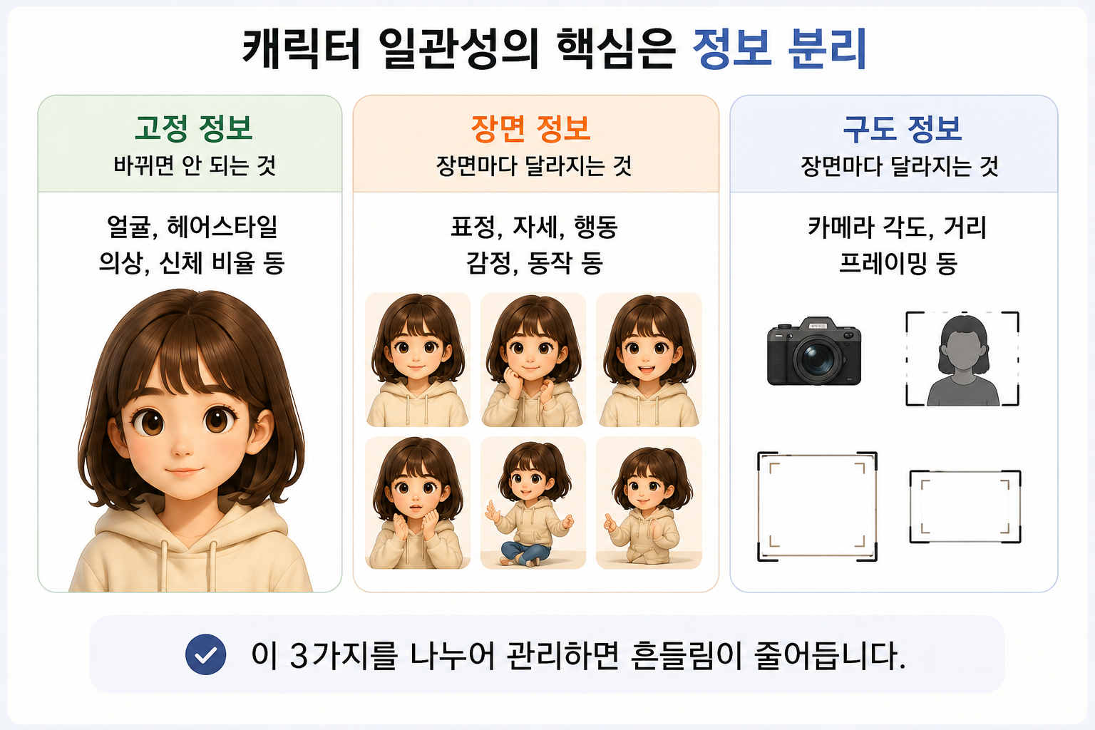 고정 정보 장면 정보 구도 정보 구조 도식