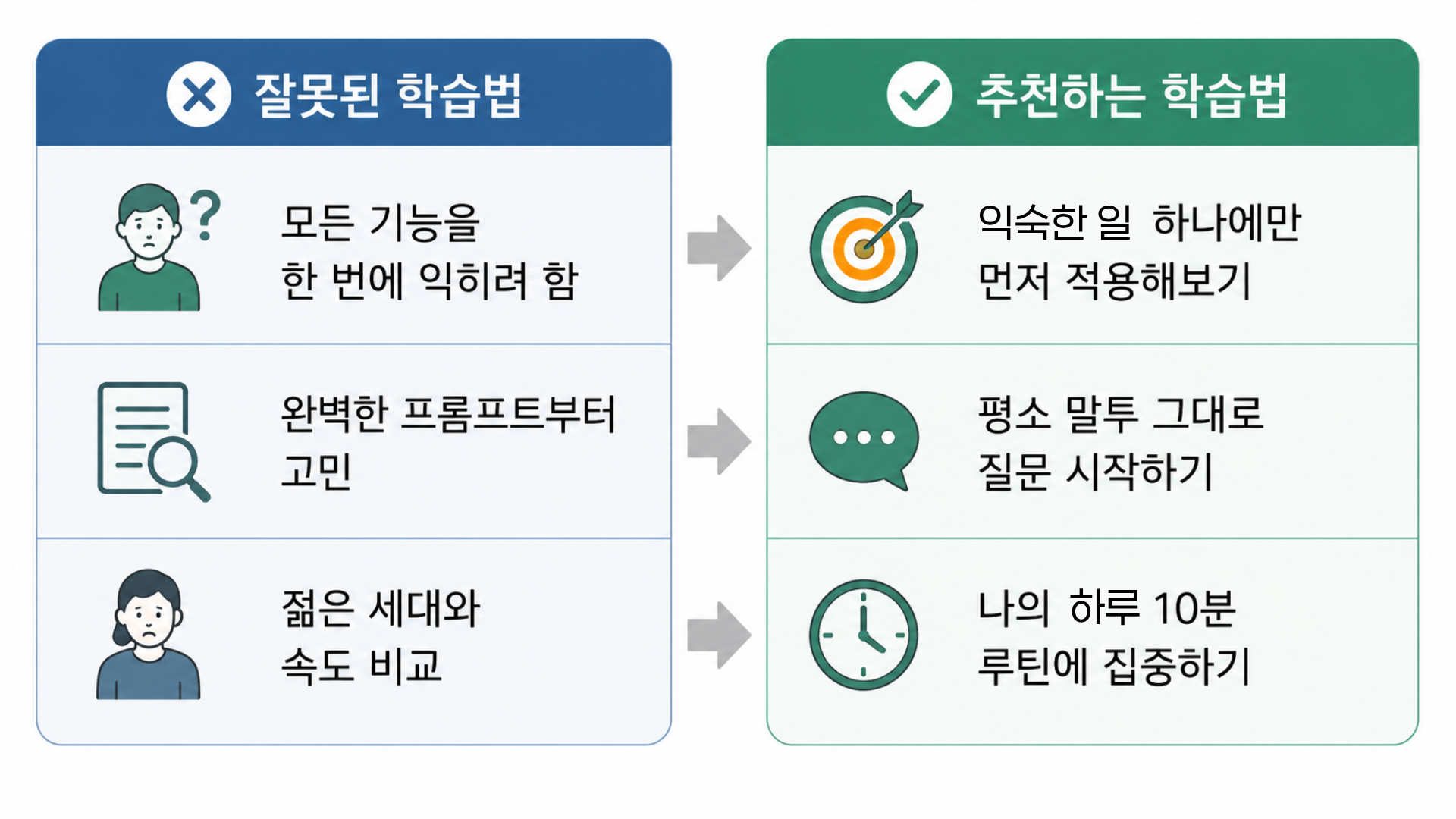 잘못된 챗GPT 학습법과 추천 학습법 비교 이미지